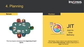 4. Planning
Scrum Kanban
Planning happens iteratively at the beginning of each
Sprint.
With Kanban, there’s close to zero planning involved. It
includes Just-in-time planning, instead of planning for a
bigger time period
JIT
Just-in-
time
Delivery
 
