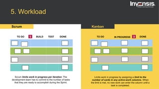 5. Workload
Scrum Kanban
Scrum limits work in progress per iteration. The
development team has to commit to the number of tasks
that they are ready to accomplish during the Sprint.
TO DO BUILD TEST DONE5
Limits work in progress by assigning a limit to the
number of cards in any active-work columns. When
the limit is met, no new work can enter the column until a
task is completed.
TO DO IN PROGRESS DONE3
 