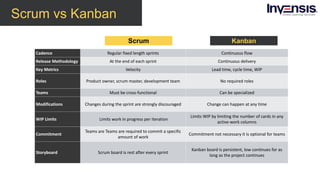 Scrum vs Kanban
Cadence Regular fixed length sprints Continuous flow
Release Methodology At the end of each sprint Continuous delivery
Key Metrics Velocity Lead time, cycle time, WIP
Roles Product owner, scrum master, development team No required roles
Teams Must be cross-functional Can be specialized
Modifications Changes during the sprint are strongly discouraged Change can happen at any time
WIP Limits Limits work in progress per iteration
Limits WIP by limiting the number of cards in any
active-work columns
Commitment
Teams are Teams are required to commit a specific
amount of work
Commitment not necessary it is optional for teams
Storyboard Scrum board is rest after every sprint
Kanban board is persistent, low continues for as
long as the project continues
Scrum Kanban
 