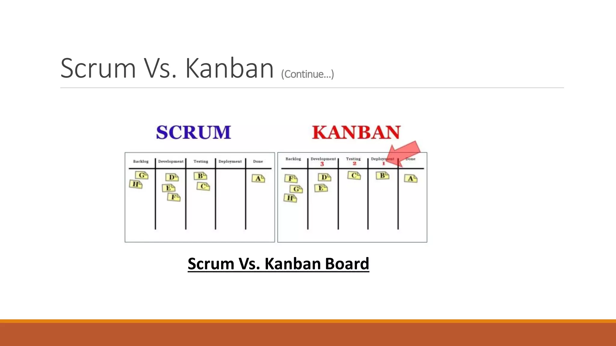 Scrum Vs. Kanban (Continue…)
Scrum Vs. Kanban Board
 