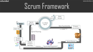 www.edureka.co
Vision
User Stories
Product
Backlog
Chosen
Product
Backlog
Sprint
Backlog
Product
Increment
Sprint Review
Sprint Retrospective
2-4 Week
Sprint
24
hours
Daily
Scrum
Sprint Planning
New Functionality
 