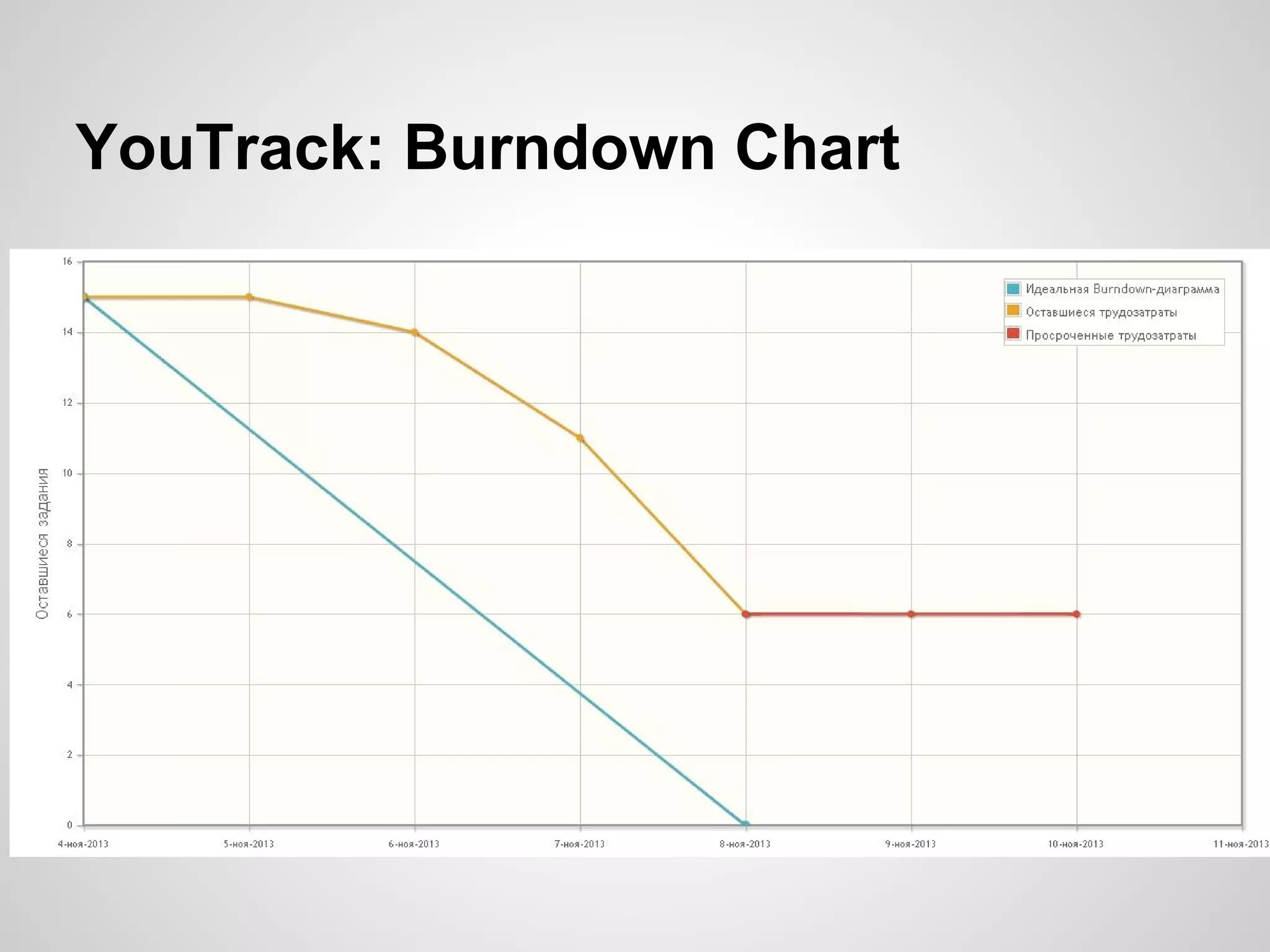 YouTrack: Burndown Chart

 