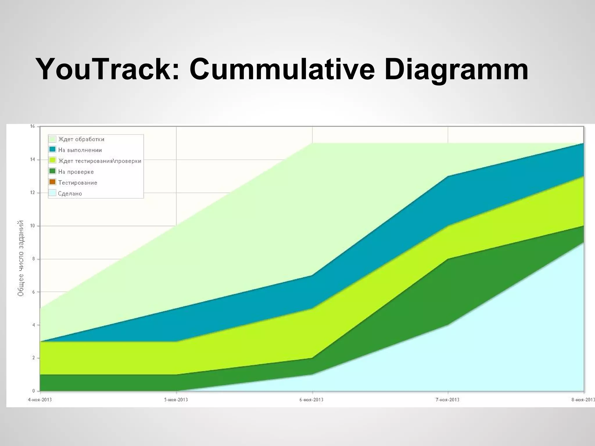YouTrack: Cummulative Diagramm

 