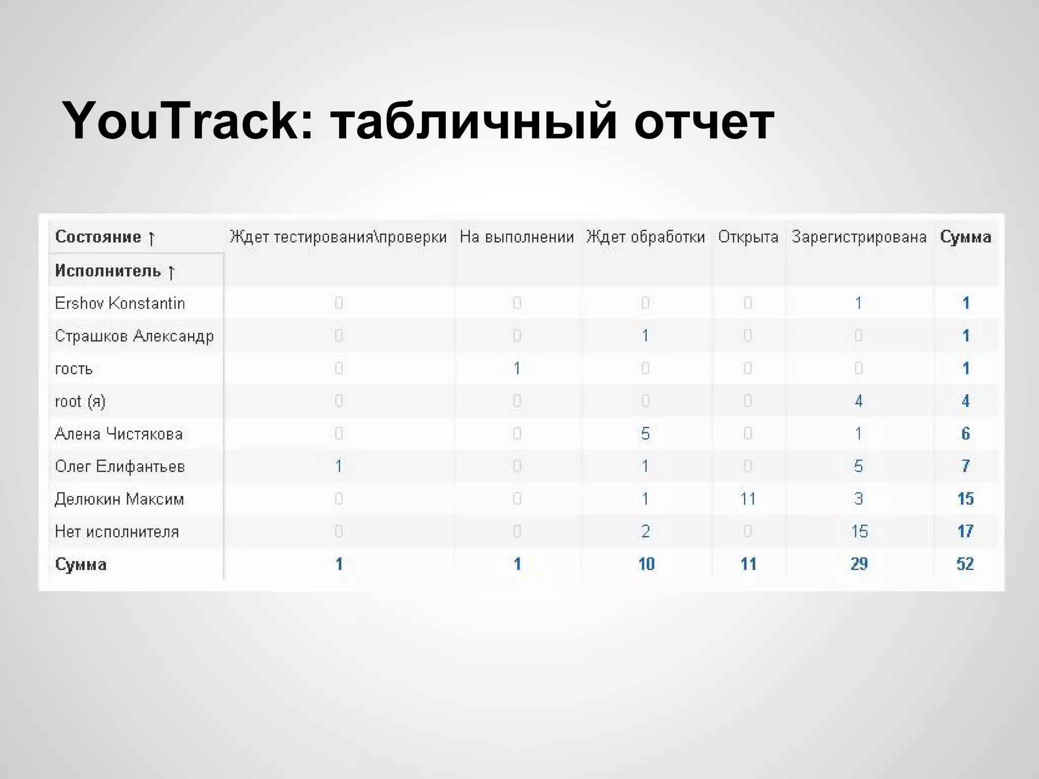 YouTrack: табличный отчет

 