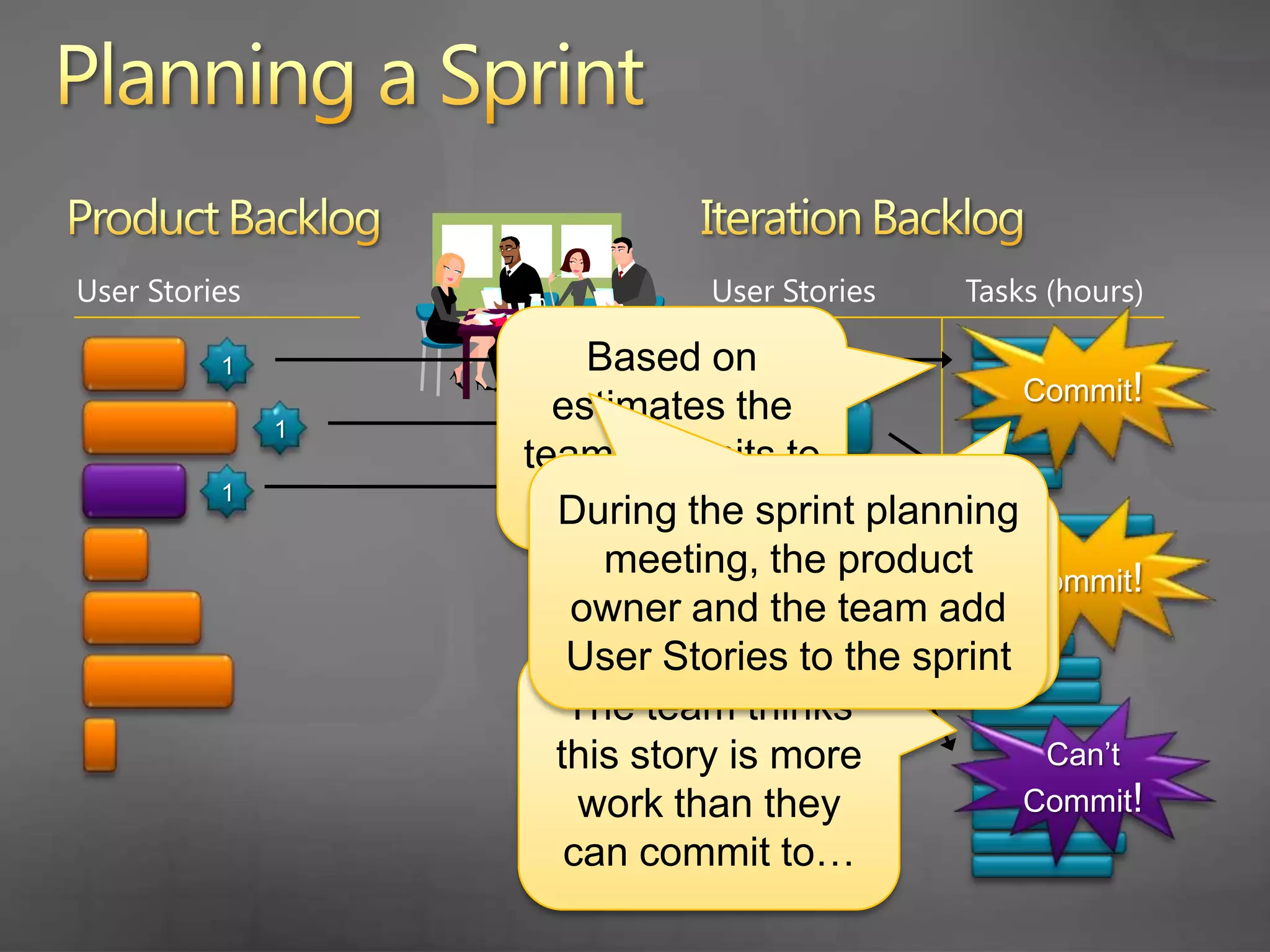 Product BacklogIteration BacklogUser StoriesUser StoriesTasks (hours)Planning a SprintUser StoriesTasks (hours)Commit!333The larger story is removed from the sprint and the team considers a smaller story on the backlogCommit!?3The sprint is now planned and the team is ready to get started!The team can commit to this smaller storyCommit!