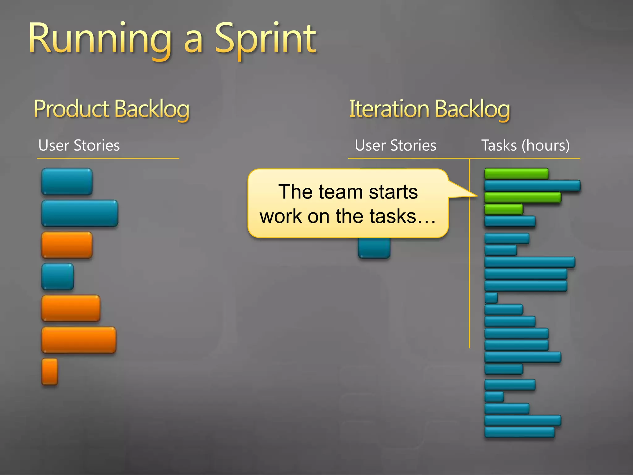 Running a SprintProduct BacklogIteration BacklogUser StoriesUser StoriesTasks (hours)Completed work is reported daily