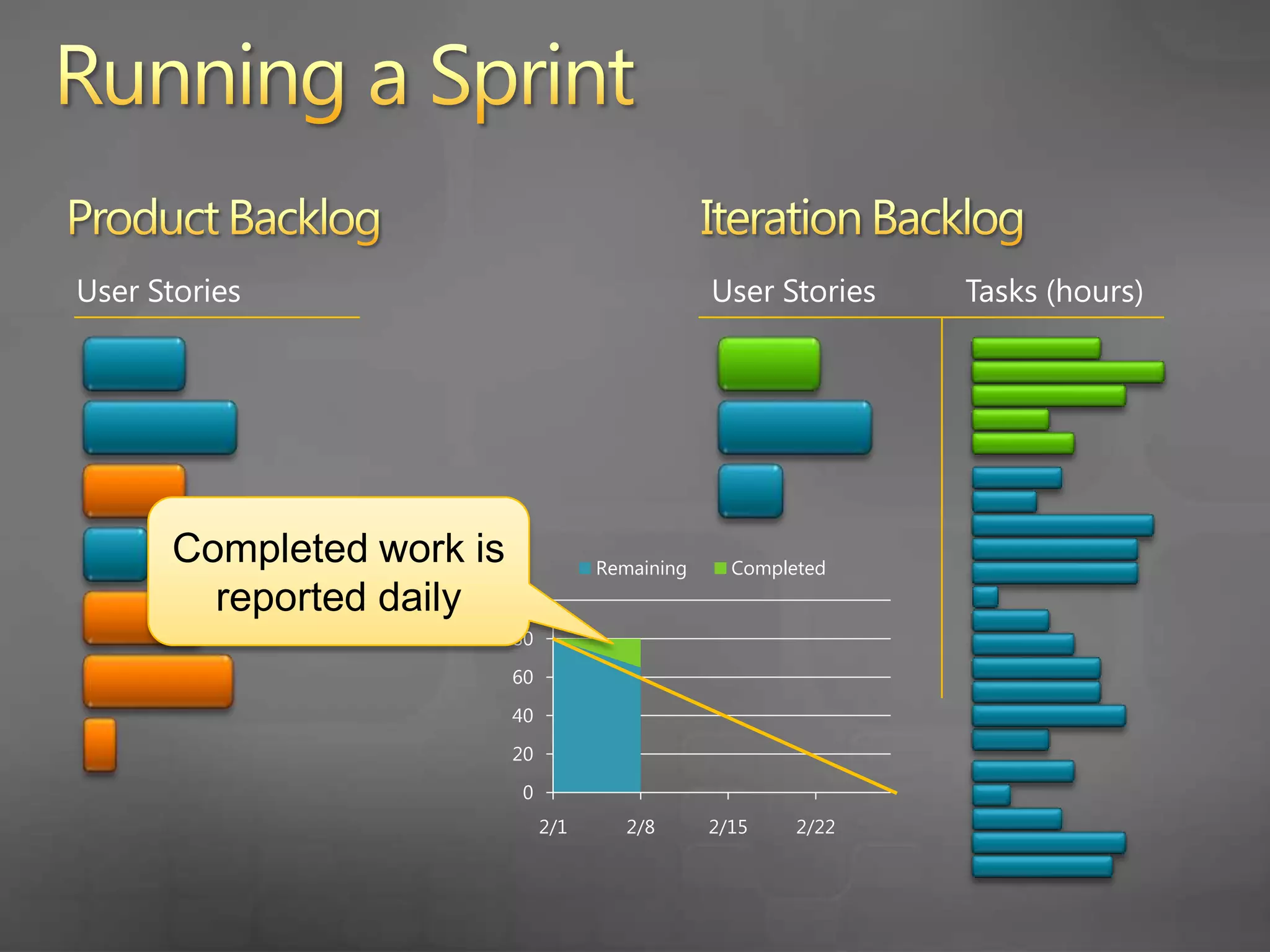 Running a SprintProduct BacklogIteration BacklogUser StoriesUser StoriesTasks (hours)