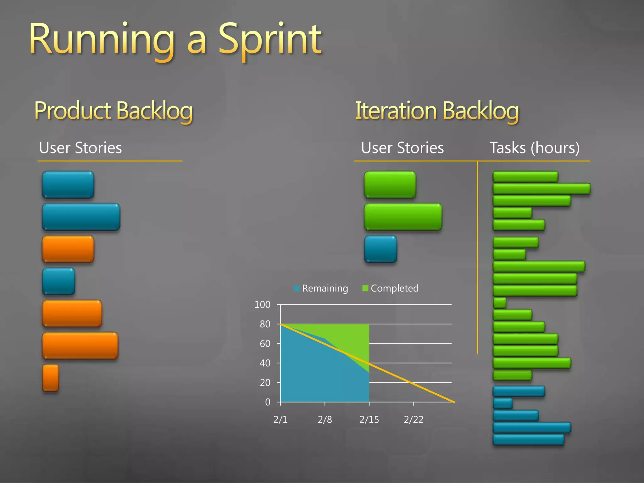 Running a SprintProduct BacklogIteration BacklogUser StoriesUser StoriesTasks (hours)Each User Story has been implementedAll work for the sprint is “done-done”