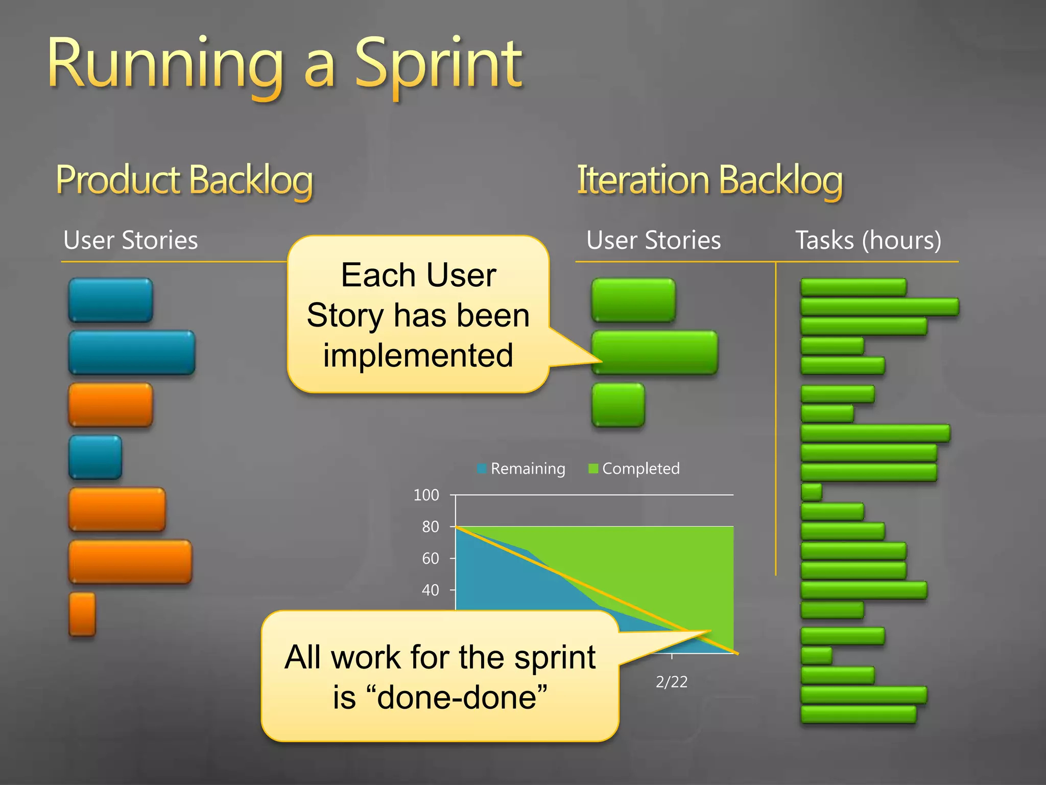 Product BacklogIteration BacklogUser StoriesUser StoriesTasks (hours)Running a SprintAnd the team has developed a “potentially shippable” incrementThe team holds a demo to show the value they have delivered