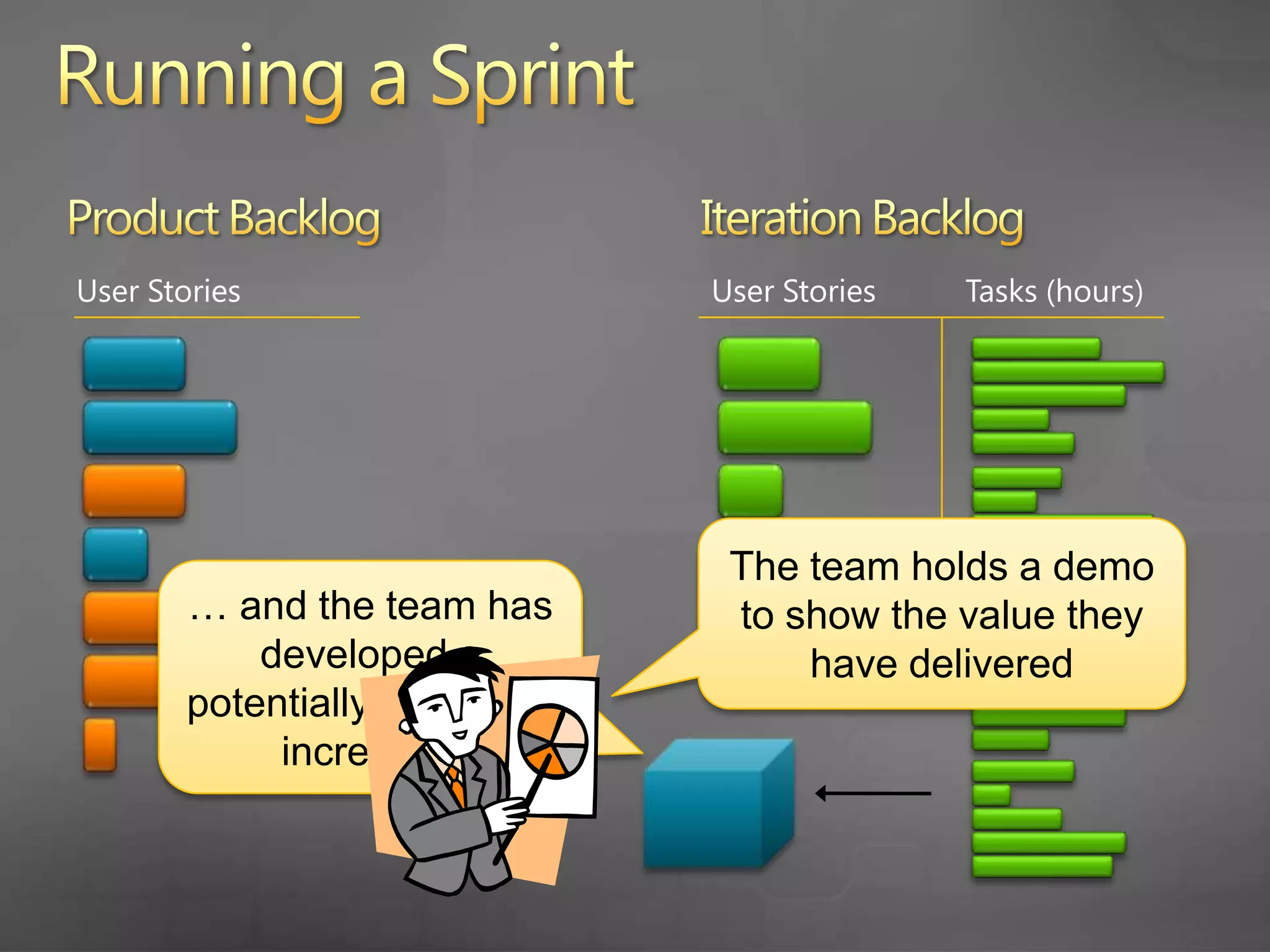 Running a SprintProduct BacklogIteration BacklogUser StoriesUser StoriesTasks (hours)The latest increment is shipped to customers