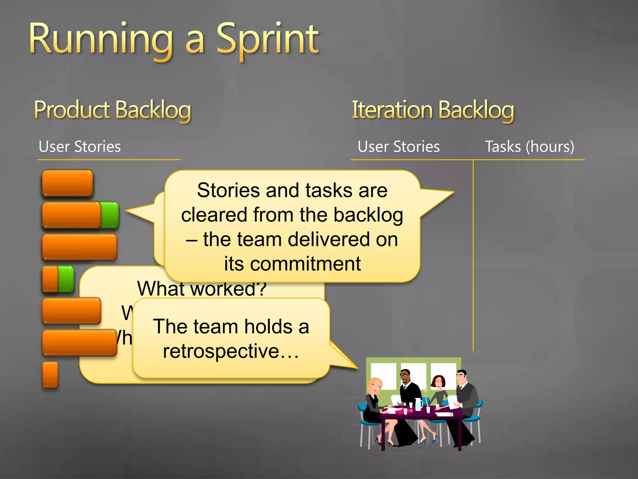 Running a SprintProduct BacklogIteration BacklogUser StoriesUser StoriesTasks (hours)New Stories are added to the Product Backlog