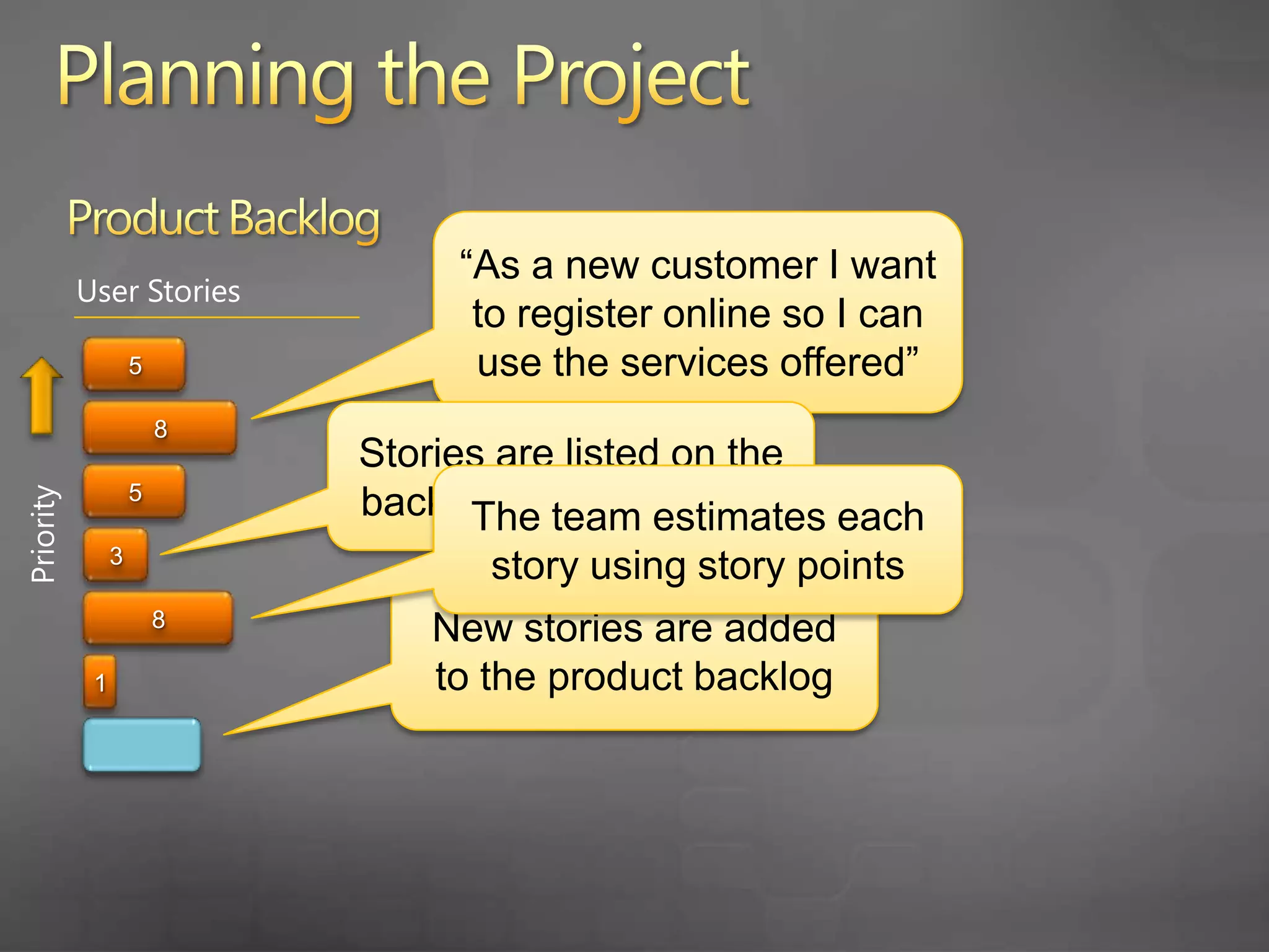 Product BacklogUser StoriesPlanning the ProjectStories are planned for completion in  upcoming sprintsSprint 3333Sprint 4The product owner re-prioritizes the backlogPriority444