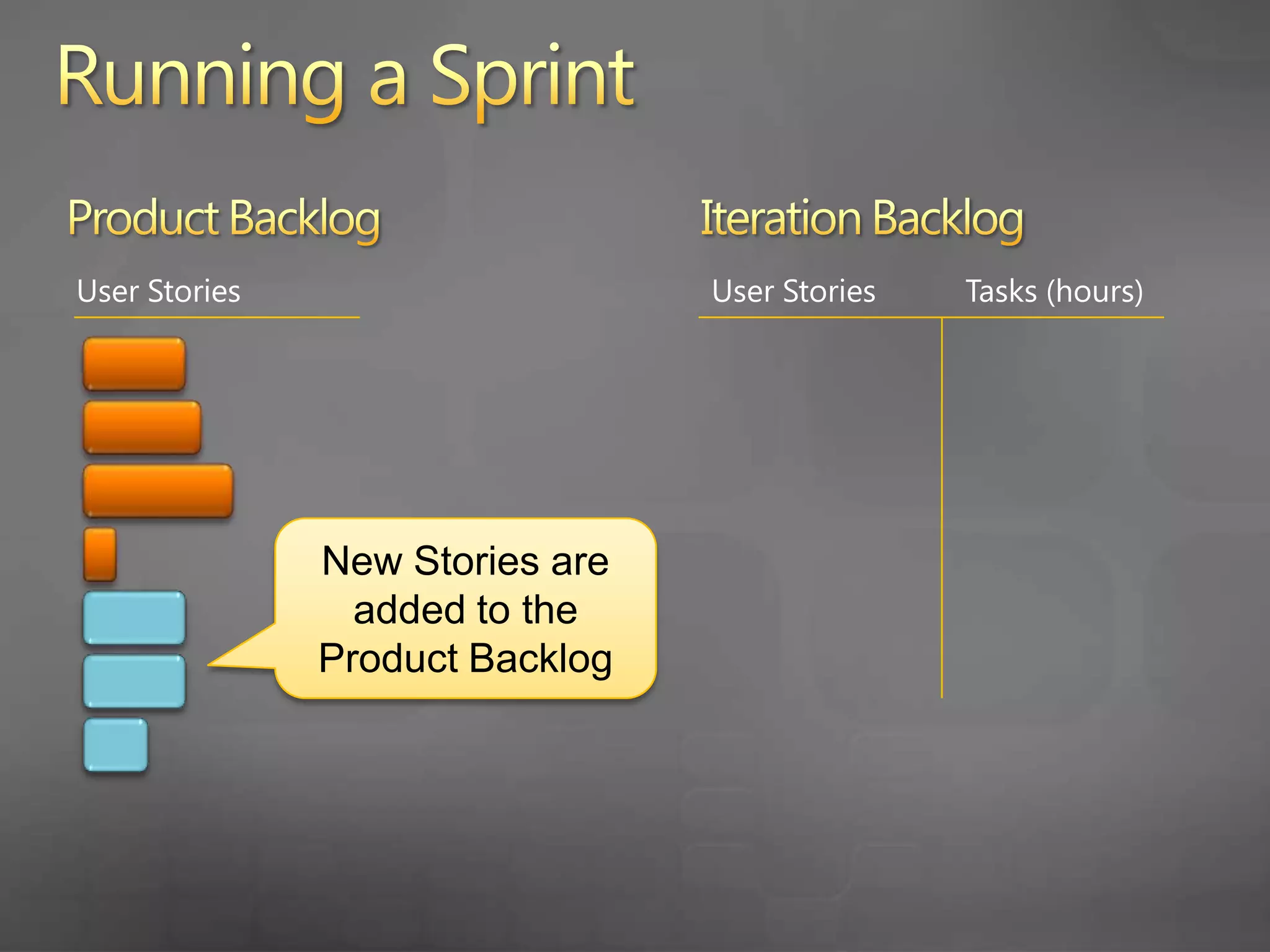 Running a SprintProduct BacklogIteration BacklogUser StoriesUser StoriesTasks (hours)The backlog is prioritized and ready for the team to plan the next sprint