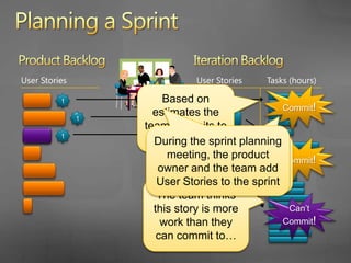 Product BacklogIteration BacklogUser StoriesUser StoriesTasks (hours)Planning a SprintUser StoriesTasks (hours)Commit!333The larger story is removed from the sprint and the team considers a smaller story on the backlogCommit!?3The sprint is now planned and the team is ready to get started!The team can commit to this smaller storyCommit!