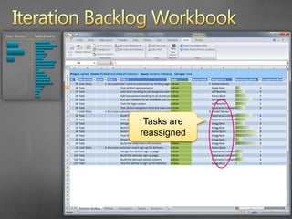 Iteration Backlog WorkbookWork is now load balanced across the team