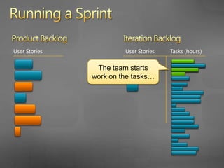 Running a SprintProduct BacklogIteration BacklogUser StoriesUser StoriesTasks (hours)Completed work is reported daily