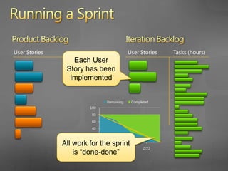 Product BacklogIteration BacklogUser StoriesUser StoriesTasks (hours)Running a SprintAnd the team has developed a “potentially shippable” incrementThe team holds a demo to show the value they have delivered