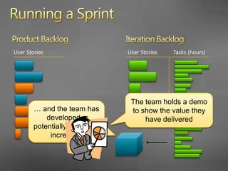 Running a SprintProduct BacklogIteration BacklogUser StoriesUser StoriesTasks (hours)The latest increment is shipped to customers