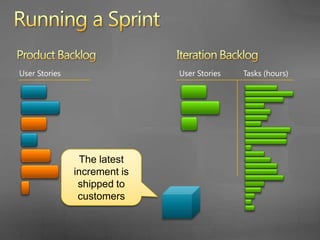Running a SprintProduct BacklogIteration BacklogUser StoriesUser StoriesTasks (hours)Stories and tasks are cleared from the backlog – the team delivered on its commitmentStories delivered in the last sprint are closedWhat worked?  What didn’t work?  What can the team do to improve?The team holds a retrospective…