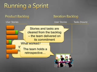 Running a SprintProduct BacklogIteration BacklogUser StoriesUser StoriesTasks (hours)New Stories are added to the Product Backlog
