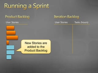 Running a SprintProduct BacklogIteration BacklogUser StoriesUser StoriesTasks (hours)The backlog is prioritized and ready for the team to plan the next sprint
