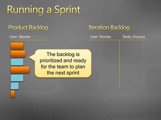 … let’s look at Running a Sprint in TFS 2010