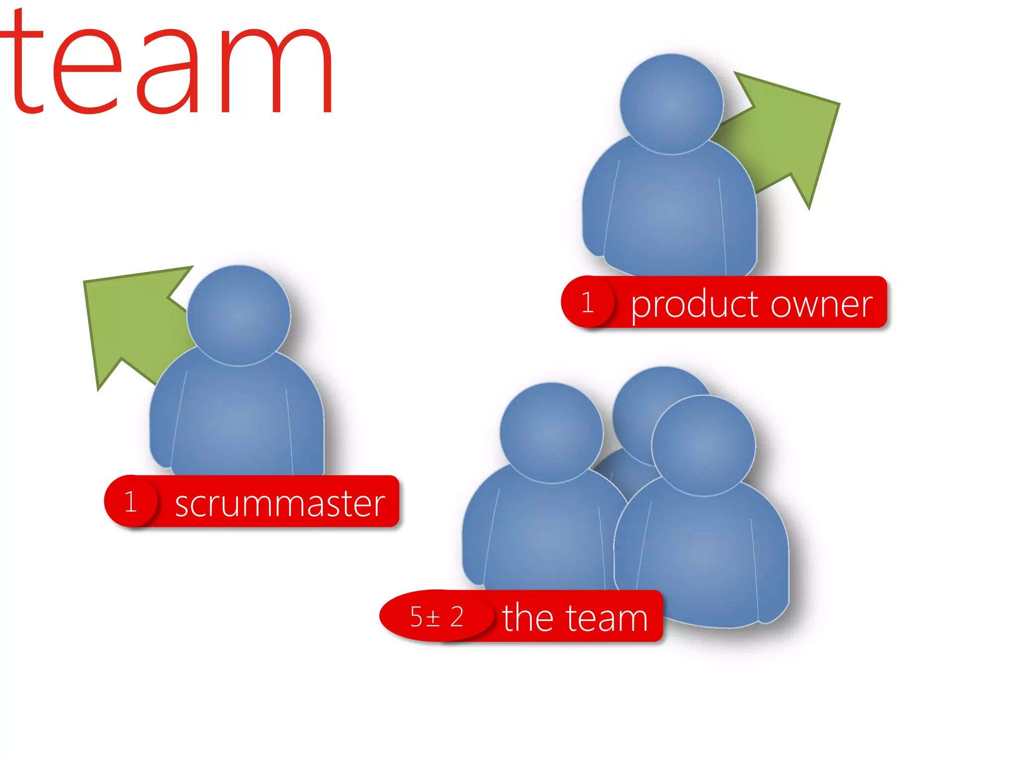 team
                              1   product owner



 1   scrummaster

                   5± 2   the team
 