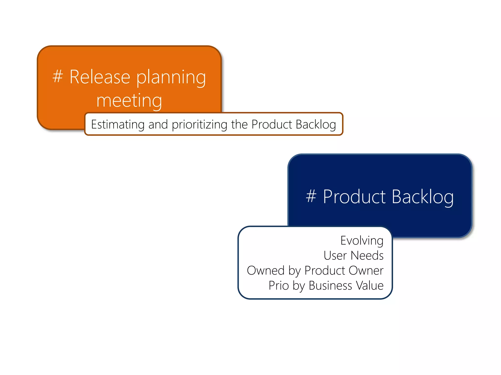 # Release planning
     meeting
    Estimating and prioritizing the Product Backlog




                                             # Product Backlog

                                                  Evolving
                                              User Needs
                                 Owned by Product Owner
                                    Prio by Business Value
 
