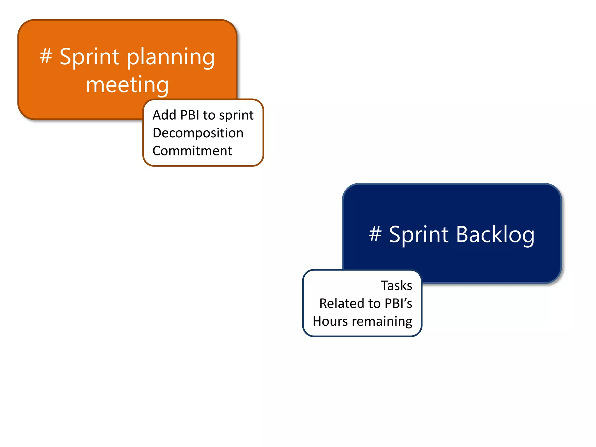 # Sprint planning
    meeting
          Add PBI to sprint
          Decomposition
          Commitment




                                       # Sprint Backlog

                                         Tasks
                               Related to PBI’s
                              Hours remaining
 