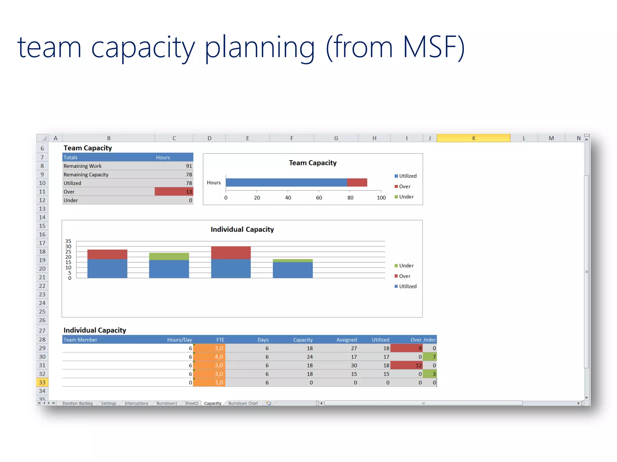team capacity planning (from MSF)
 