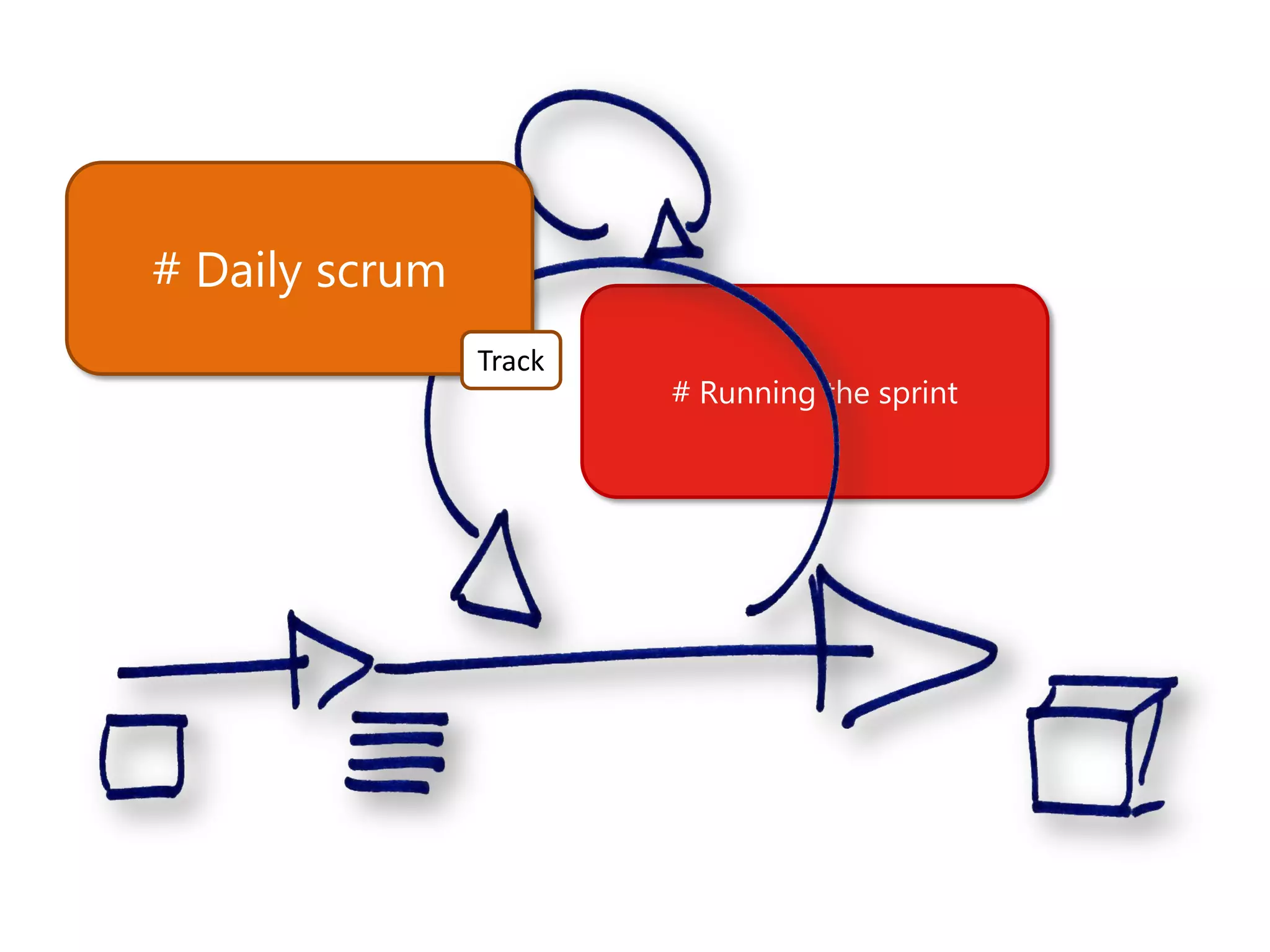 # Daily scrum
                Track
                        # Running the sprint
 