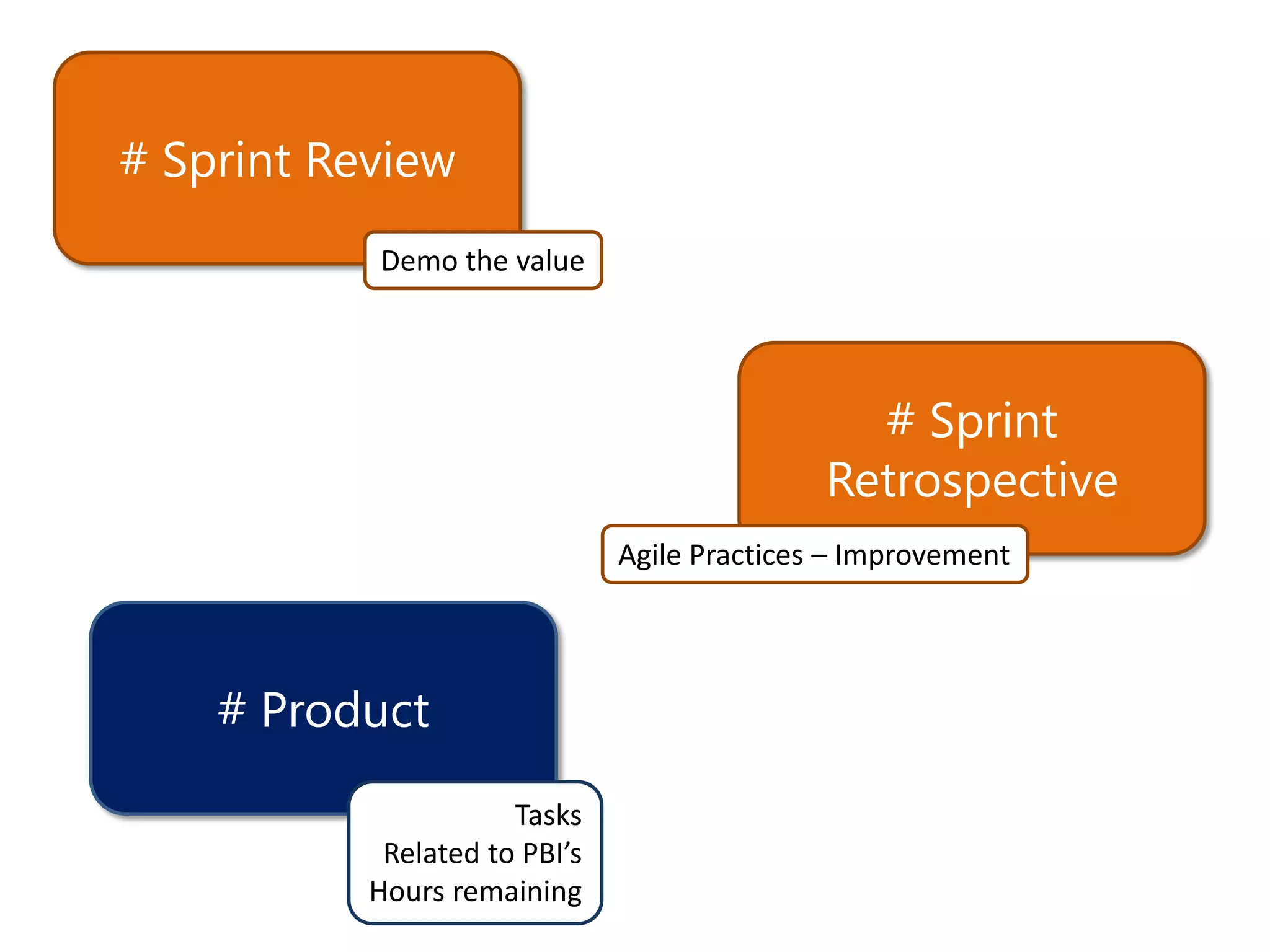 # Sprint Review
           Demo the value




                                                # Sprint
                                              Retrospective
                               Agile Practices – Improvement




    # Product
                      Tasks
            Related to PBI’s
           Hours remaining
 