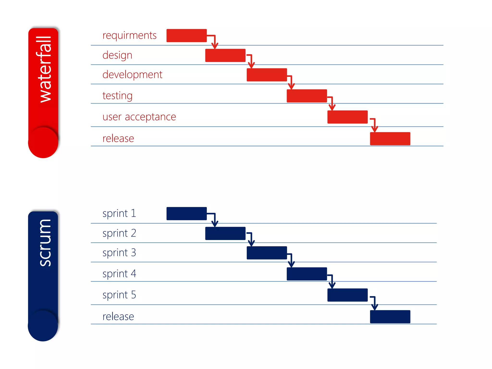 requirments
waterfall   design
            development
            testing
            user acceptance
            release




            sprint 1
scrum




            sprint 2
            sprint 3
            sprint 4
            sprint 5
            release
 