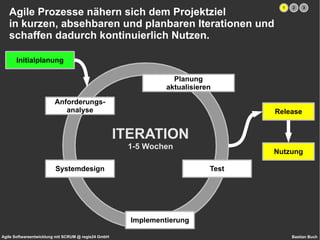 Agile Prozesse nähern sich dem Projektziel in kurzen, absehbaren und planbaren Iterationen und schaffen dadurch kontinuierlich Nutzen. ITERATION 1-5 Wochen Initialplanung Anforderungs- analyse Systemdesign Implementierung Test Planung aktualisieren Release Nutzung 1 2 3 