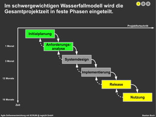 Im schwergewichtigen Wasserfallmodell wird die Gesamtprojektzeit in feste Phasen eingeteilt. Projektfortschritt Zeit 1 Monat 3 Monat 12 Monate 16 Monate Initialplanung Anforderungs- analyse Systemdesign Implementierung Release Nutzung 1 2 3 
