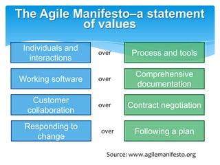 The Agile Manifesto–a statement
           of values
 Individuals and
                   over      Process and tools
   interactions
                              Comprehensive
Working software   over
                              documentation
   Customer
                   over     Contract negotiation
  collaboration
 Responding to
                   over       Following a plan
    change

                     Source: www.agilemanifesto.org
 
