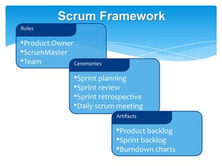 Scrum Framework
Roles

•Product Owner
•ScrumMaster
•Team          Ceremonies

                •Sprint planning
                •Sprint review
                •Sprint retrospective
                •Daily scrum meeting
                            Artifacts

                            •Product backlog
                            •Sprint backlog
                            •Burndown charts
 
