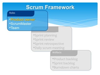 Scrum Framework
Roles

•Product owner
•ScrumMaster
•Team        Ceremonies

               •Sprint planning
               •Sprint review
               •Sprint retrospective
               •Daily scrum meeting
                           Artifacts

                           •Product backlog
                           •Sprint backlog
                           •Burndown charts
 