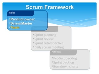 Scrum Framework
Roles

•Product owner
•ScrumMaster
•Team        Ceremonies

               •Sprint planning
               •Sprint review
               •Sprint retrospective
               •Daily scrum meeting
                           Artifacts

                           •Product backlog
                           •Sprint backlog
                           •Burndown charts
 