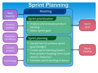 Sprint Planning
  Team
                        Meeting
 capacity
             Sprint prioritization
 Product     •   Analyze and evaluate product       Sprint
 backlog         backlog                             goal
             •   Select sprint goal
Business
conditions   Sprint planning
             •   Decide how to achieve sprint
 Current         goal (design)
                                                     Sprint
 product     •   Create sprint backlog (tasks)      backlog
                 from product backlog items (user
                 stories / features)
Technology   •   Estimate sprint backlog in hours
 