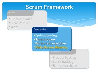 Scrum Framework
Roles

•Product owner
•ScrumMaster
•Team            Ceremonies

                 •Sprint planning
                 •Sprint review
                 •Sprint retrospective
                 •Daily Scrum Meeting
                              Artifacts

                              •Product backlog
                              •Sprint backlog
                              •Burndown charts
 