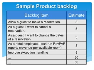 Sample Product backlog
           Backlog item                  Estimate
Allow a guest to make a reservation         3
As a guest, I want to cancel a
                                            5
reservation.
As a guest, I want to change the dates
                                            3
of a reservation.
As a hotel employee, I can run RevPAR
                                            8
reports (revenue-per-available-room)
Improve exception handling                  8
...                                         30
...                                         50
 