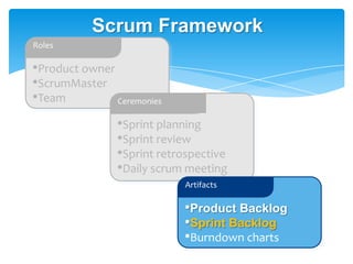 Scrum Framework
Roles

•Product owner
•ScrumMaster
•Team          Ceremonies

                •Sprint planning
                •Sprint review
                •Sprint retrospective
                •Daily scrum meeting
                            Artifacts

                            •Product Backlog
                            •Sprint Backlog
                            •Burndown charts
 