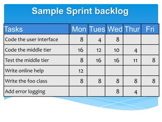 Sample Sprint backlog
Tasks                     Mon Tues Wed Thur Fri
Code the user interface     8   4    8
Code the middle tier       16   12   10   4
Test the middle tier        8   16   16   11   8
Write online help          12
Write the foo class         8   8    8    8    8
Add error logging                    8    4
 