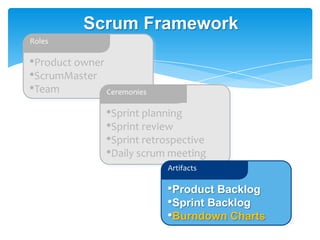 Scrum Framework
Roles

•Product owner
•ScrumMaster
•Team          Ceremonies

                •Sprint planning
                •Sprint review
                •Sprint retrospective
                •Daily scrum meeting
                            Artifacts

                            •Product Backlog
                            •Sprint Backlog
                            •Burndown Charts
 