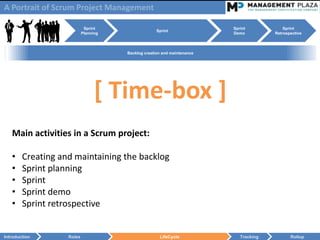 A Portrait of Scrum Project Management

                            Sprint                                       Sprint            Sprint
                                                    Sprint
                           Planning                                      Demo          Retrospective



                                      Backlog creation and maintenance




                                 [ Time-box ]
   Main activities in a Scrum project:

   •    Creating and maintaining the backlog
   •    Sprint planning
   •    Sprint
   •    Sprint demo
   •    Sprint retrospective


Introduction       Roles                             LifeCycle              Tracking          Rollup
 