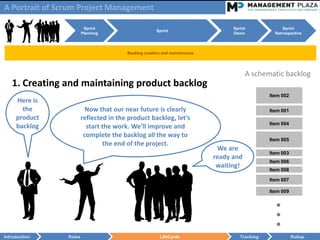 A Portrait of Scrum Project Management

                         Sprint                                                  Sprint              Sprint
                                                      Sprint
                        Planning                                                 Demo            Retrospective



                                        Backlog creation and maintenance




                                                                                       A schematic backlog
   1. Creating and maintaining product backlog
                                                                                               Item 002
     Here is
       the                Now that our near future is clearly                                  Item 001
     product            reflected in the product backlog, let’s
                                                                                               Item 004
     backlog              start the work. We’ll improve and
                         complete the backlog all the way to
                                                                                               Item 005
                                the end of the project.
                                                                             We are
                                                                                               Item 003
                                                                           ready and
                                                                                               Item 006
                                                                            waiting!
                                                                                               Item 008

                                                                                               Item 007

                                                                                               Item 009

                                                                                                 ●
                                                                                                 ●
                                                                                                 ●
Introduction    Roles                                  LifeCycle                    Tracking              Rollup
 