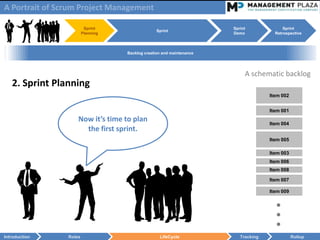 A Portrait of Scrum Project Management

                         Sprint                                       Sprint              Sprint
                                                 Sprint
                        Planning                                      Demo            Retrospective



                                   Backlog creation and maintenance




                                                                           A schematic backlog
   2. Sprint Planning
                                                                                    Item 002


                                                                                    Item 001
                    Now it’s time to plan                                           Item 004
                      the first sprint.
                                                                                    Item 005

                                                                                    Item 003
                                                                                    Item 006
                                                                                    Item 008

                                                                                    Item 007

                                                                                    Item 009

                                                                                      ●
                                                                                      ●
                                                                                      ●
Introduction    Roles                             LifeCycle              Tracking              Rollup
 