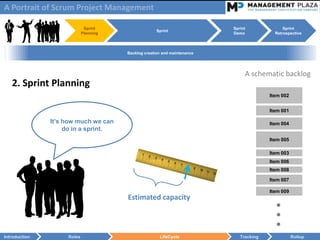 A Portrait of Scrum Project Management

                             Sprint                                       Sprint              Sprint
                                                     Sprint
                            Planning                                      Demo            Retrospective



                                       Backlog creation and maintenance




                                                                               A schematic backlog
   2. Sprint Planning
                                                                                        Item 002


                                                                                        Item 001

               It’s how much we can                                                     Item 004
                    do in a sprint.
                                                                                        Item 005

                                                                                        Item 003
                                                                                        Item 006
                                                                                        Item 008

                                                                                        Item 007

                                                                                        Item 009
                                       Estimated capacity
                                                                                          ●
                                                                                          ●
                                                                                          ●
Introduction        Roles                             LifeCycle              Tracking              Rollup
 