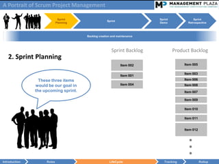 A Portrait of Scrum Project Management

                             Sprint                                       Sprint              Sprint
                                                     Sprint
                            Planning                                      Demo            Retrospective



                                       Backlog creation and maintenance




                                                        Sprint Backlog             Product Backlog
   2. Sprint Planning
                                                              Item 002                  Item 005

                                                                                        Item 003
                                                              Item 001
                 These three items                                                      Item 006
               would be our goal in                           Item 004                  Item 008
               the upcoming sprint.                                                     Item 007

                                                                                        Item 009

                                                                                        Item 010

                                                                                        Item 011


                                                                                        Item 012


                                                                                          ●
                                                                                          ●
                                                                                          ●
Introduction        Roles                             LifeCycle              Tracking              Rollup
 